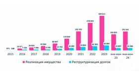 Динамика роста кредитов в России: статистика и факторы