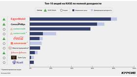 Как купить акции Каспи Банка в Казахстане в Кант